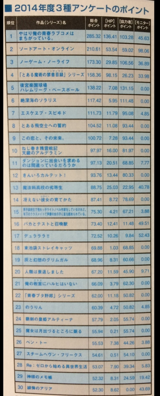 Illustration for article titled Kono Light Novel Ga Sugoi! Rankings Are Out, Surprise Included